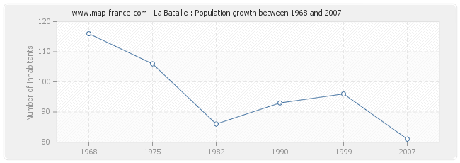 Population La Bataille